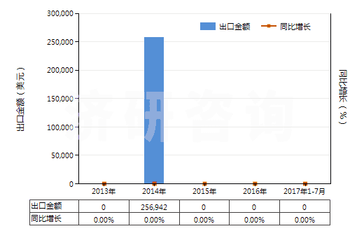 2013-2017年7月中國溴(HS28013020)出口總額及增速統(tǒng)計